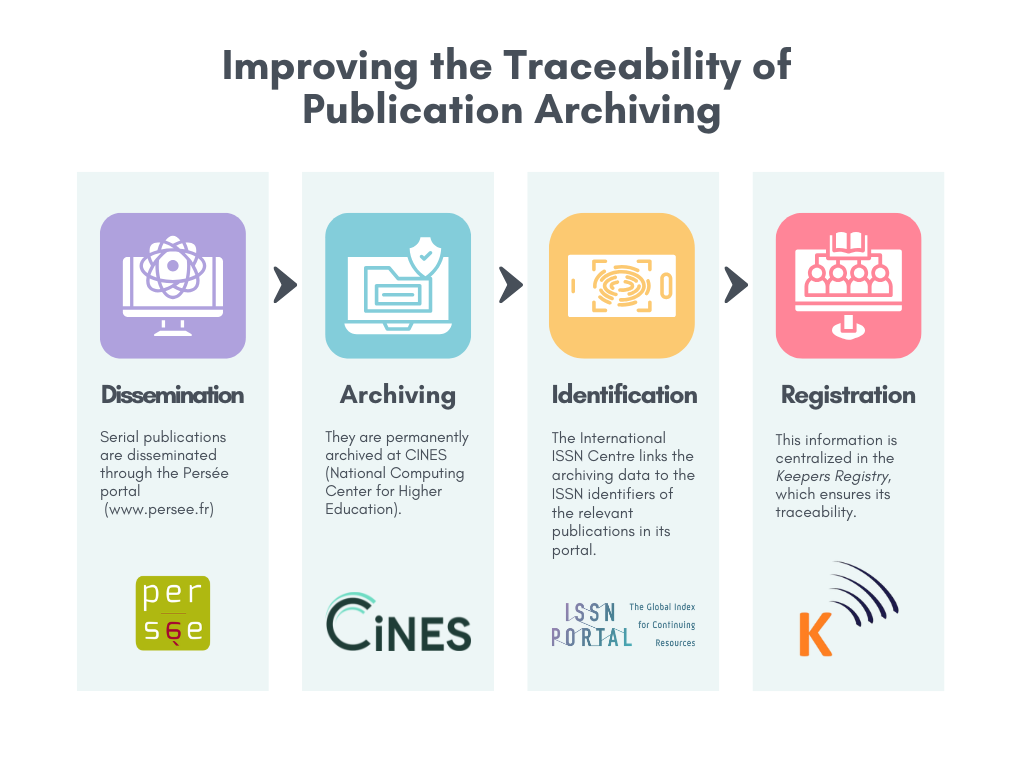 Improving the traceability of publication archiving