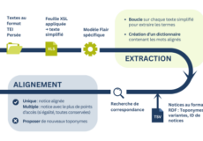 Enrichir les publications scientifiques : un article et un poster pour RAPIDO Enrichir les publications scientifiques : un article et un poster pour RAPIDO