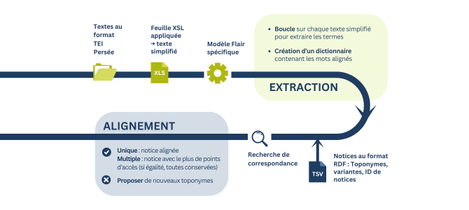 Enrichir les publications scientifiques : un article et un poster pour RAPIDO